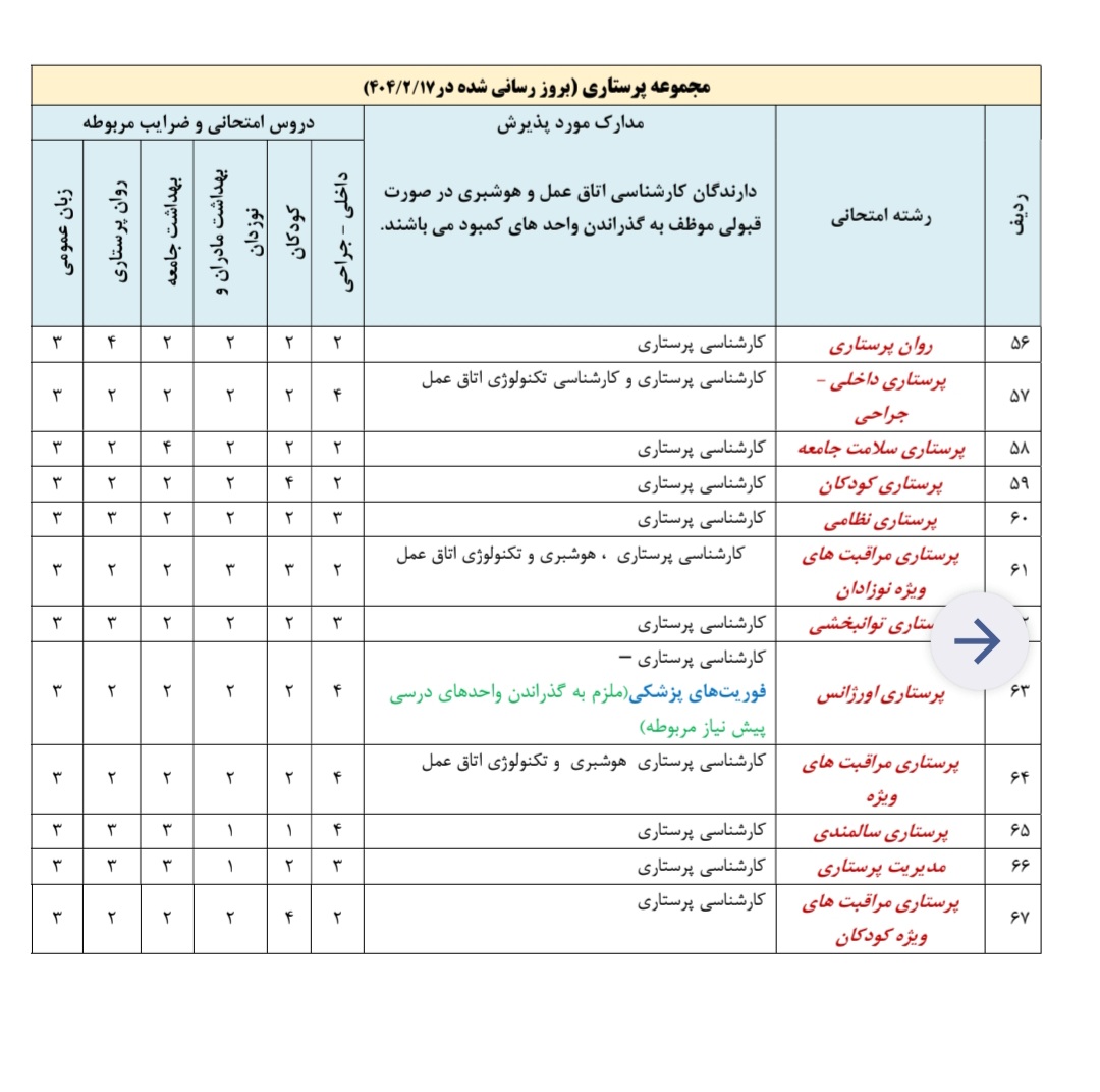 منابع کارشناسی ارشد مجموعه پرستاری
